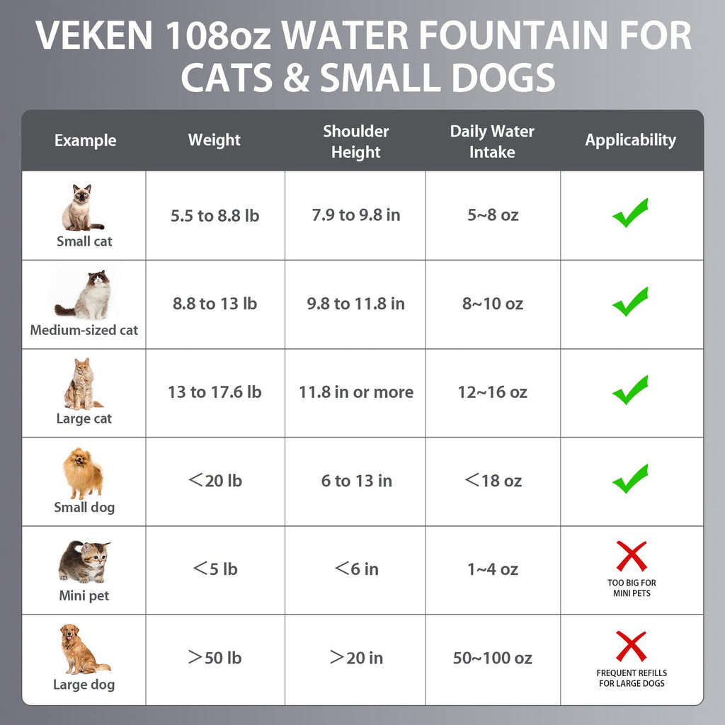 Stainless Steel Cat Water Fountain Veken Innovation Award Winner Cat Water Fountain, 108oz/3.2L Pet Fountain with 4 Replacement Filters & 4 Pre-Filter Sponges & Silicone Mat, for Cats, Dogs (Silver)